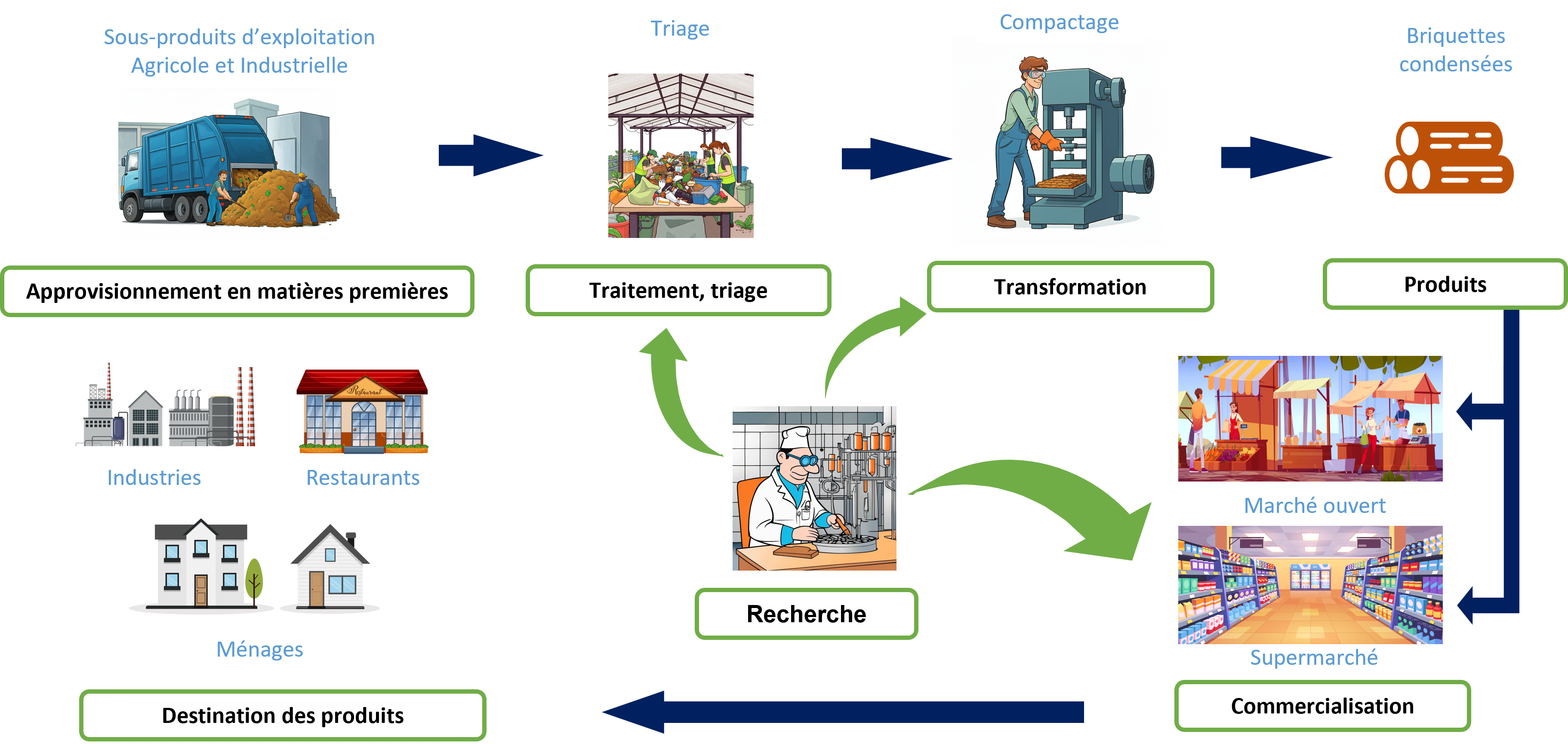 briquettes condensées chaine de valeur